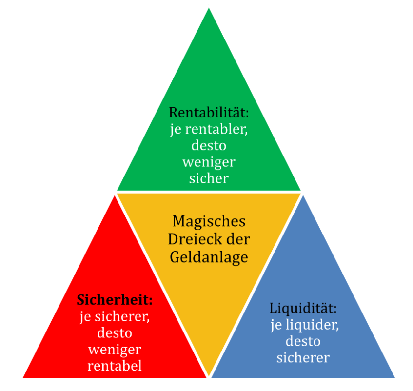 Geld sicher anlegen: magisches Dreieck