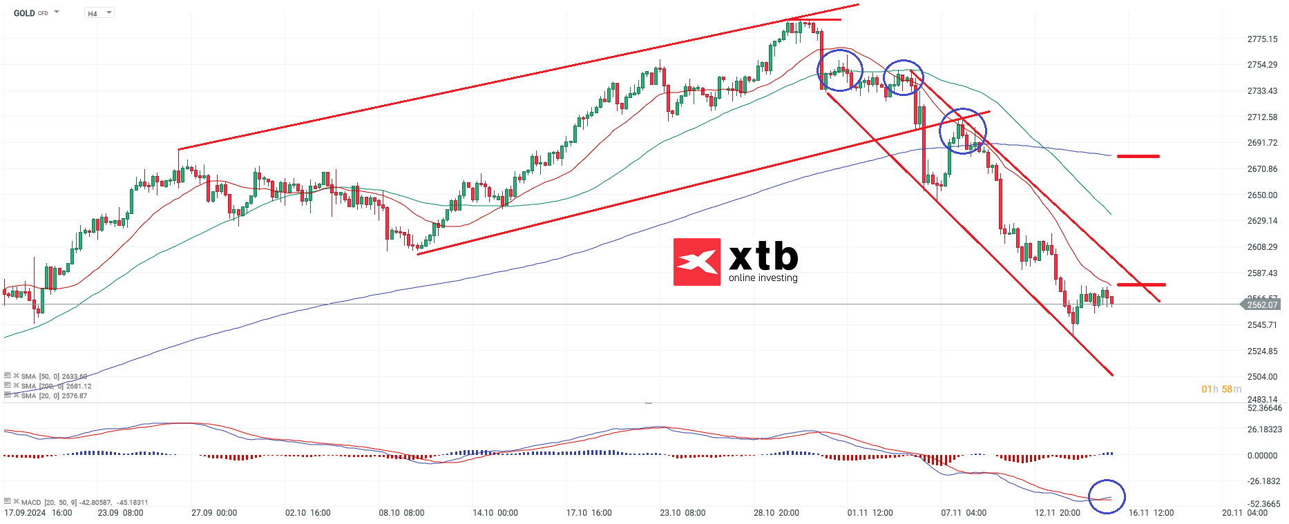 Gold Prognose fÃ¼r Daytrading - CFD Handel und Analyse