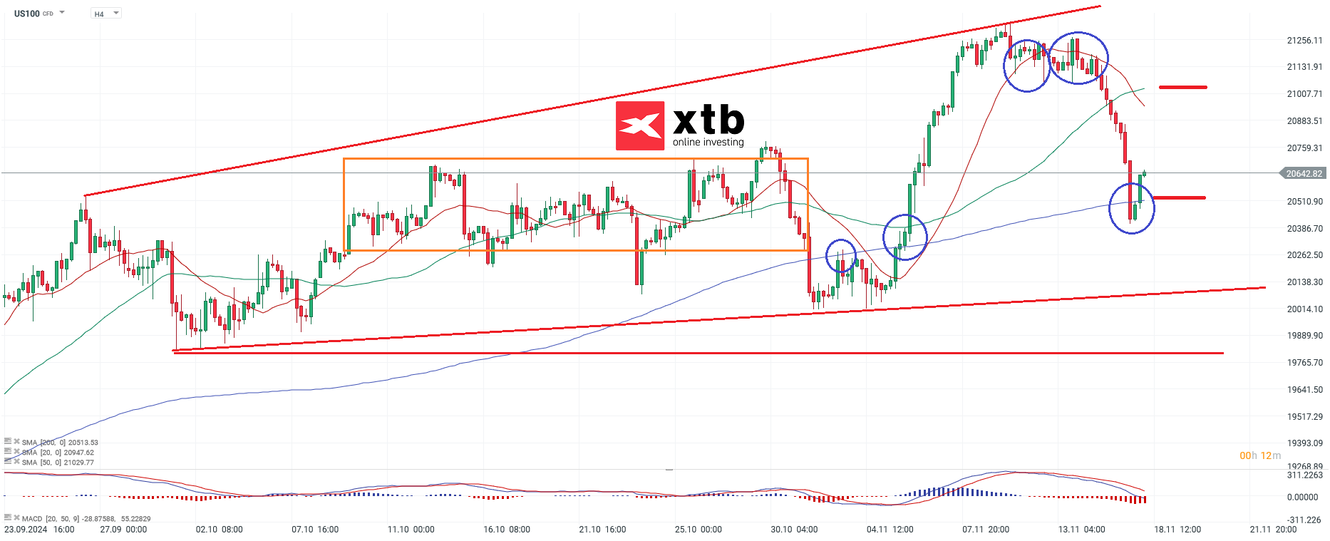 Nasdaq Prognose am 18.11.2024