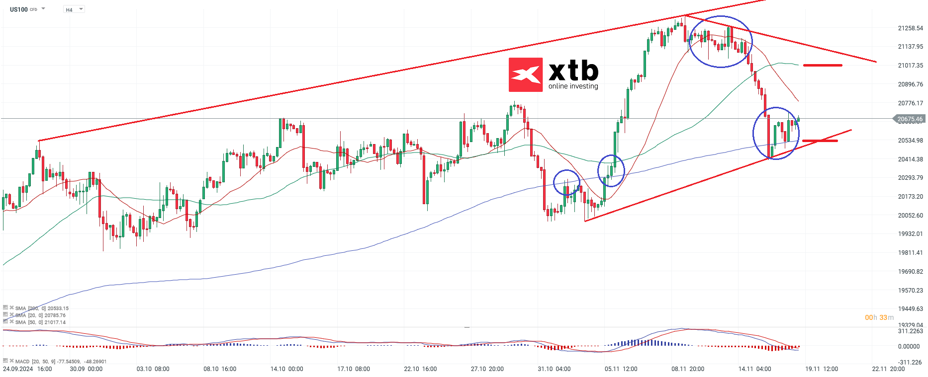 Nasdaq Prognose am 19.11.2024