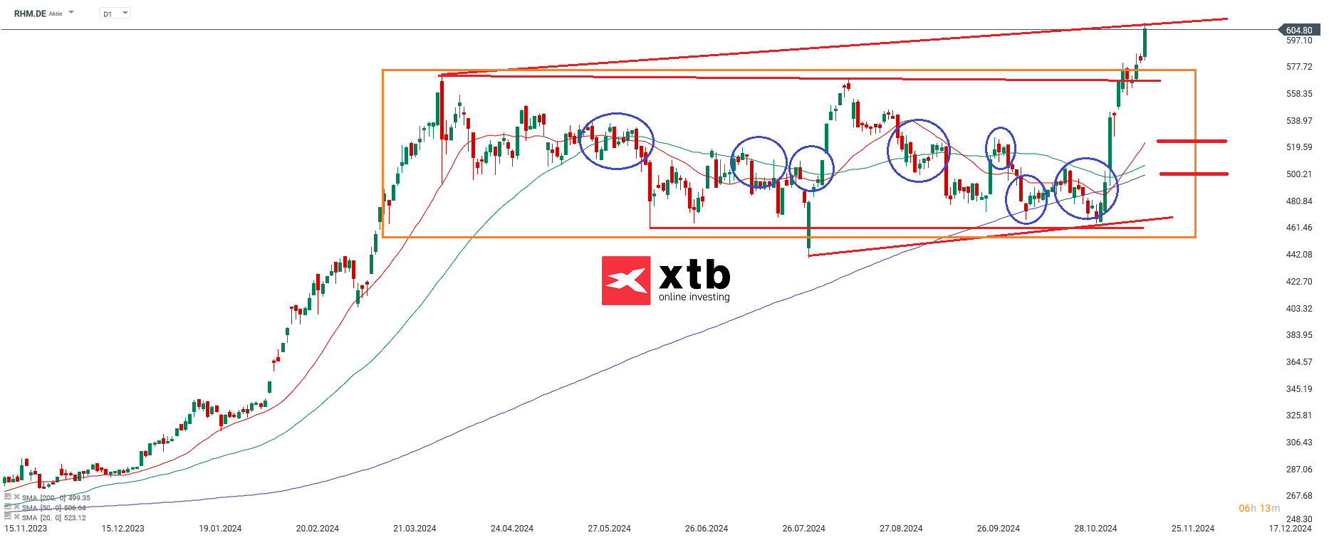 DAX Gewinner des Vortages Rheinmetall