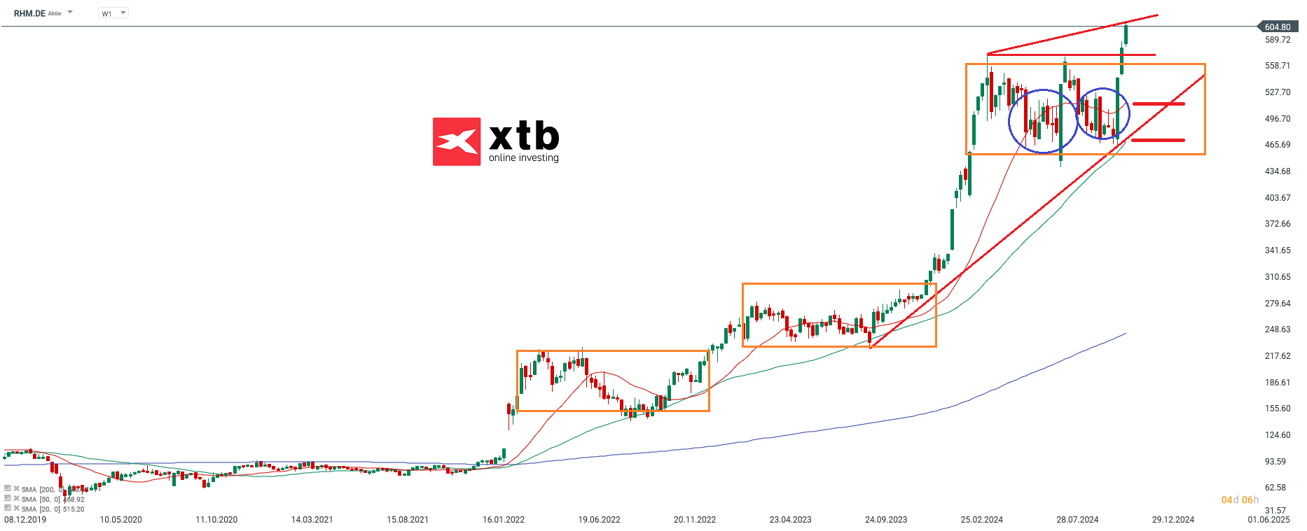 DAX Gewinner des Vortages im Wochenchart