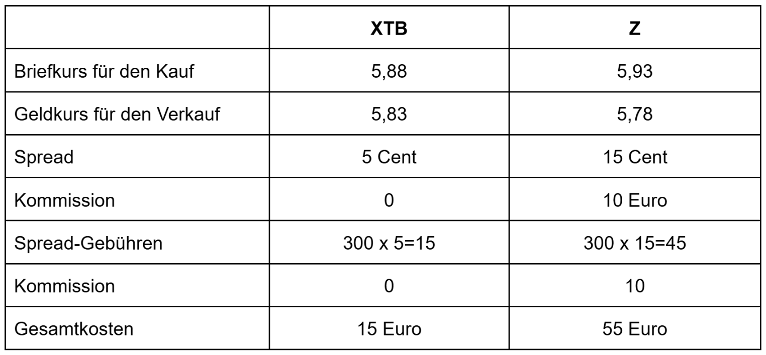 Trading GebÃ¼hren: Vergleich XTB und andere
