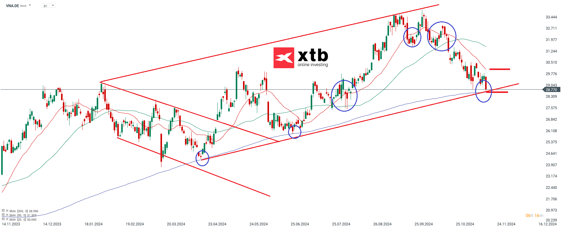 Ãbergeordnete EinschÃ¤tzungÂ Daily Vonovia 