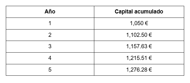 Tabla de interÃ©s compuesto
