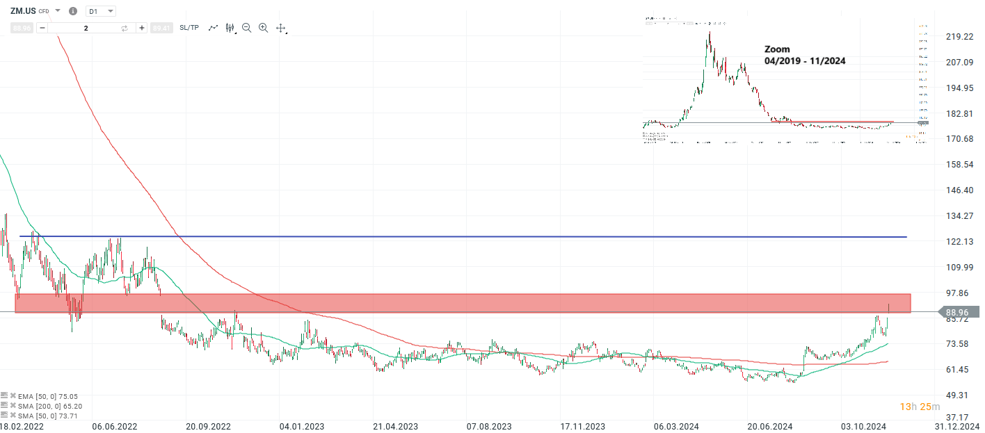 Zoom Prognose und Analyse am 26.11.24 - Daytrading