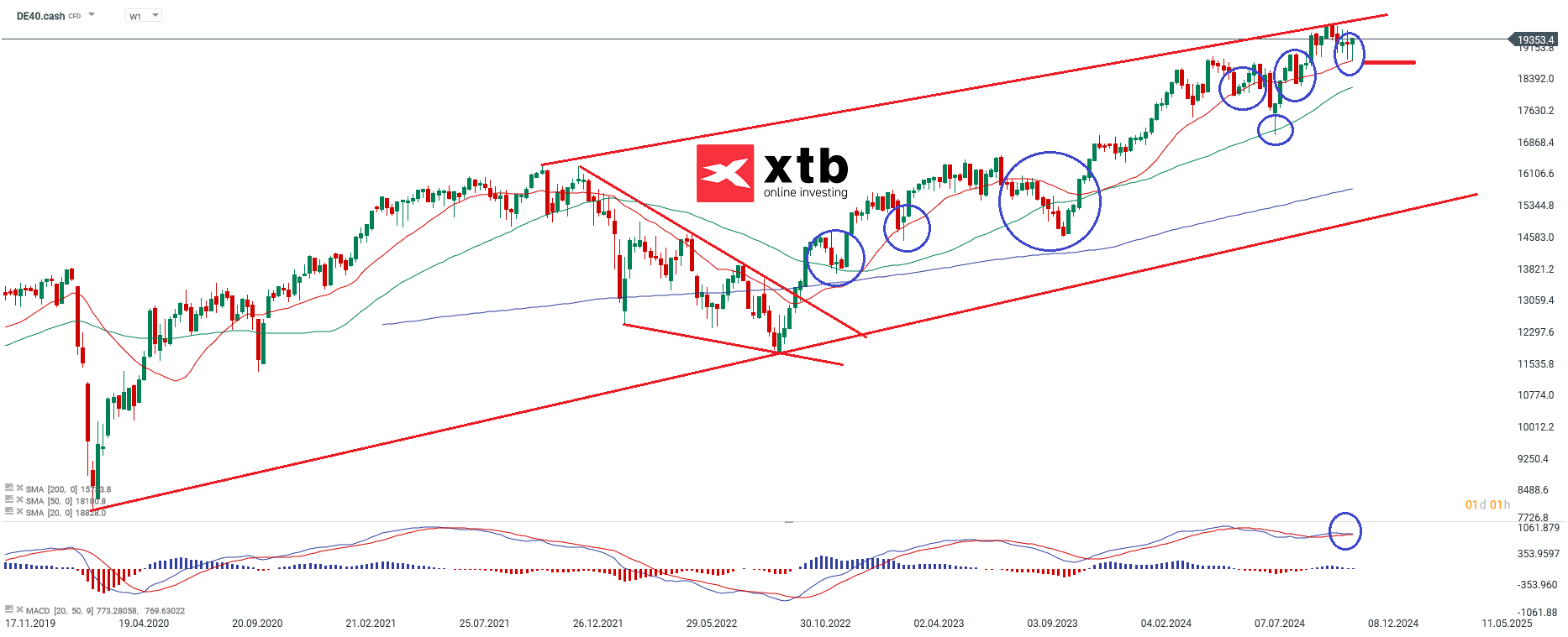 DAX Wochenausblick - Prognose fuer aktive CFD Daytrader
