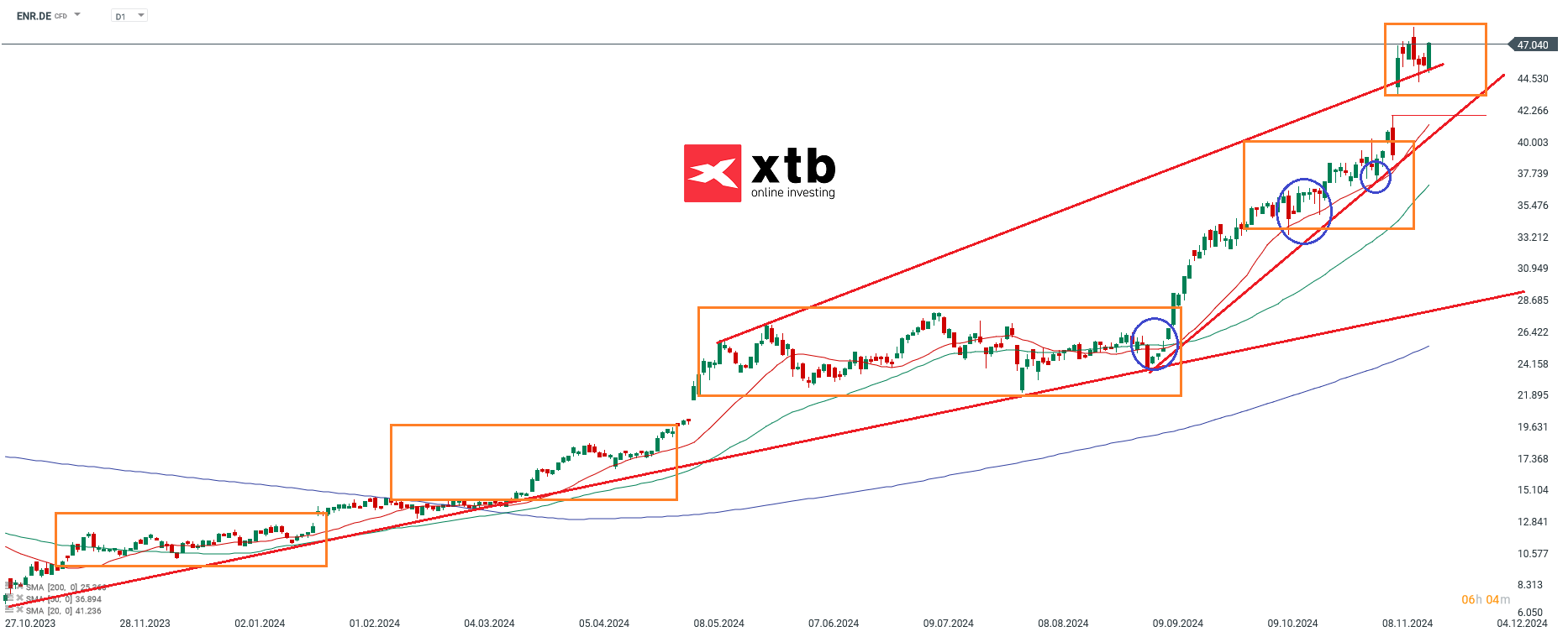 DAX Gewinner des Vortages Siemensn Energy