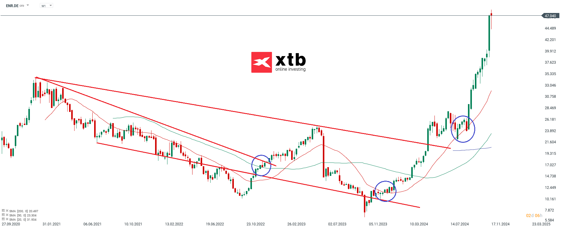 DAX Gewinner des Vortages im Wochenchart