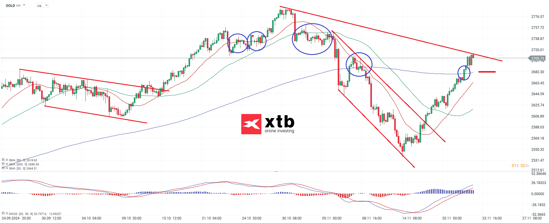 Gold Prognose für Daytrader - Gold Wochenausblick