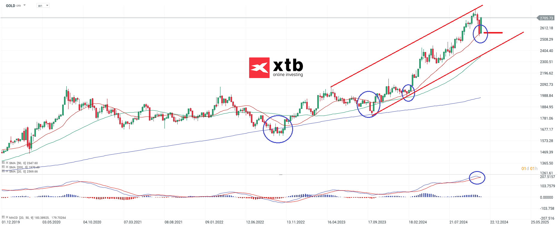 Gold Wochenausblick - CFD Daytrading Prognose, 23.11.24
