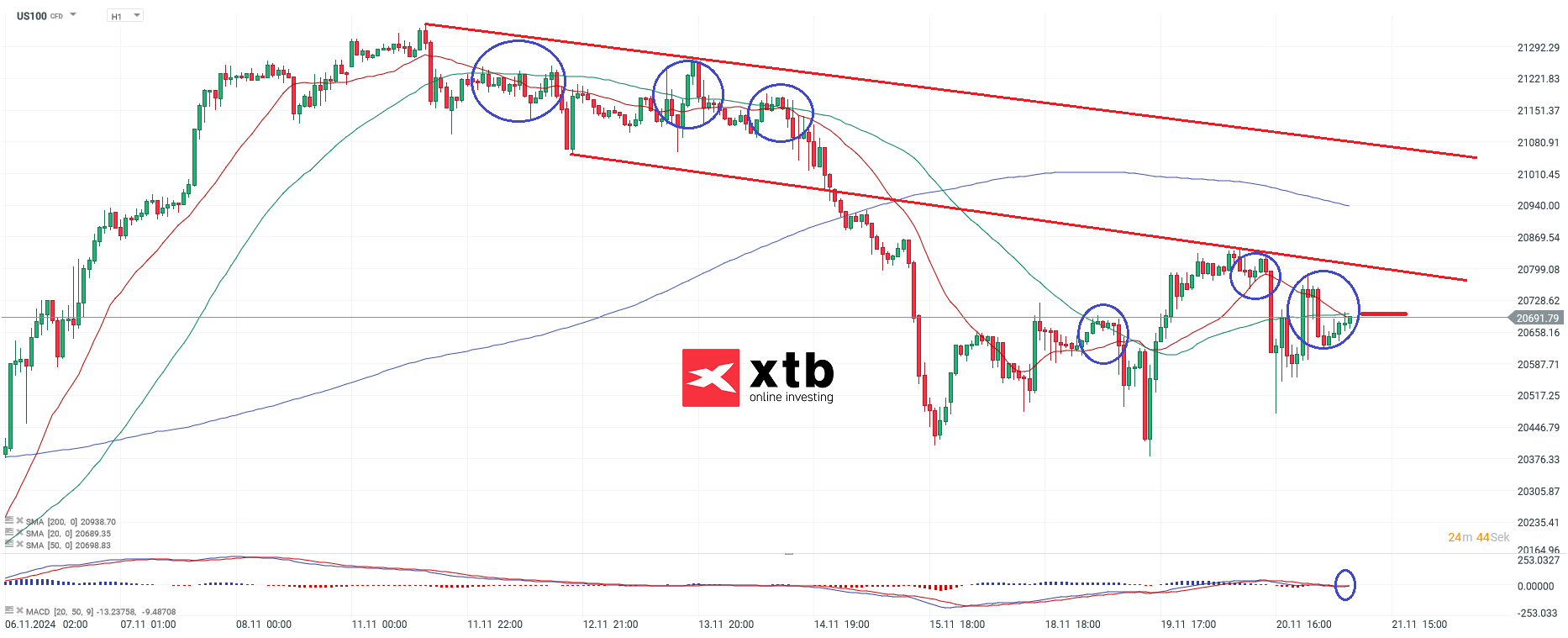 Nasdaq Prognose im Stundenchart