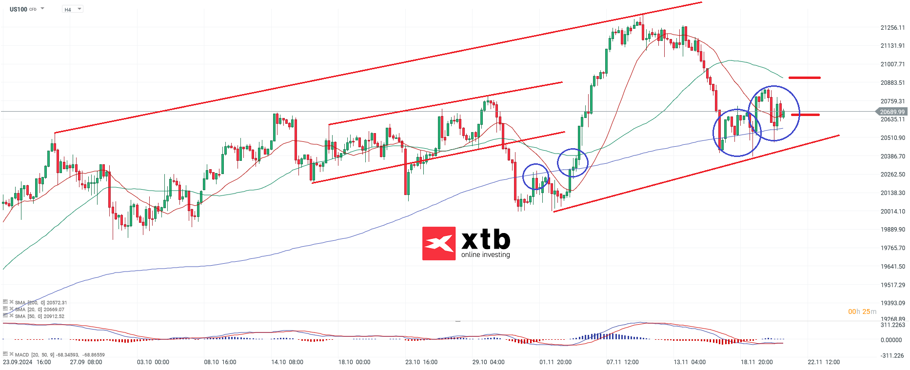 Nasdaq Prognose am 21.11.2024
