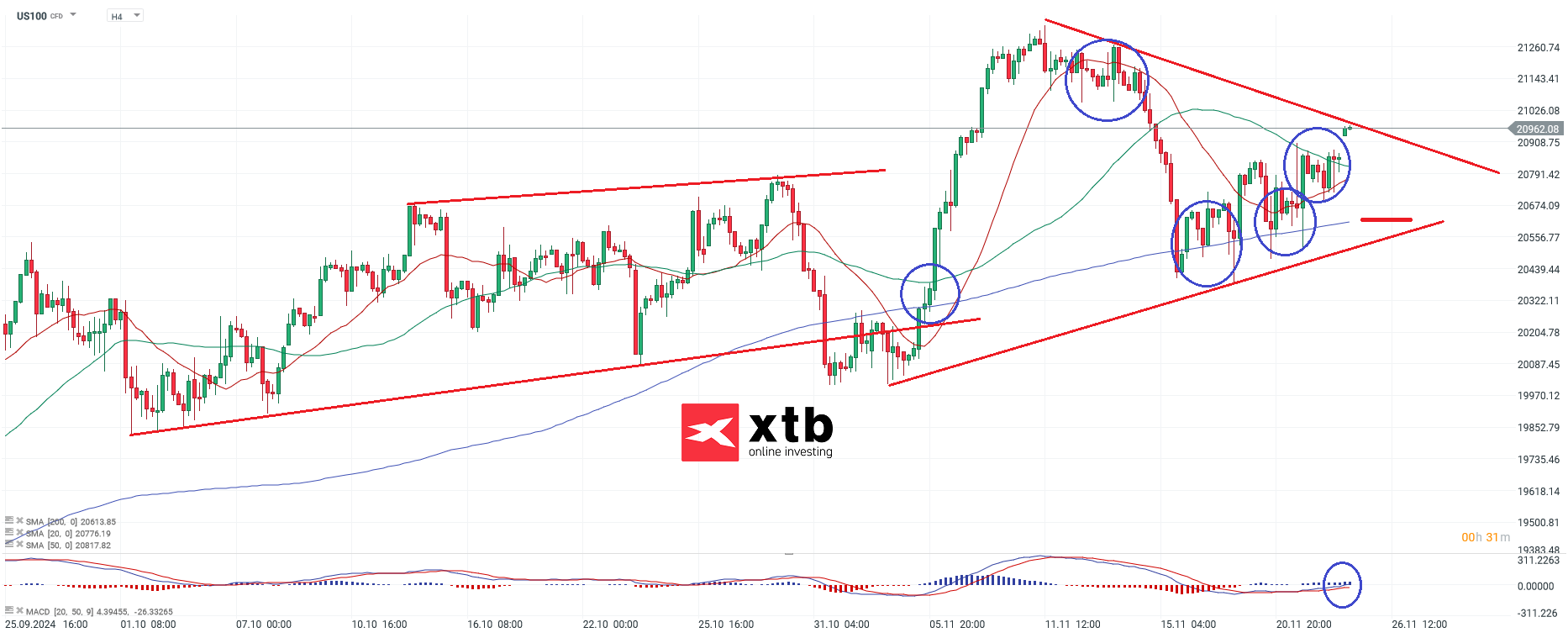 Nasdaq Prognose am 22.11.2024