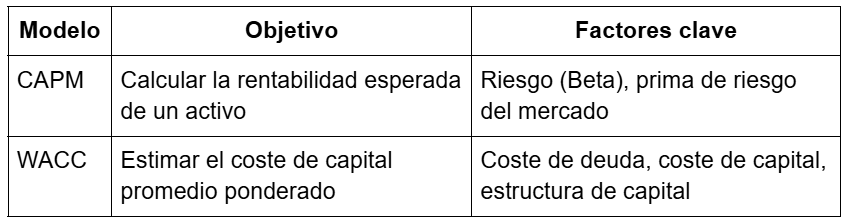 ComparaciÃ³n del modelo CAPM con el WACC