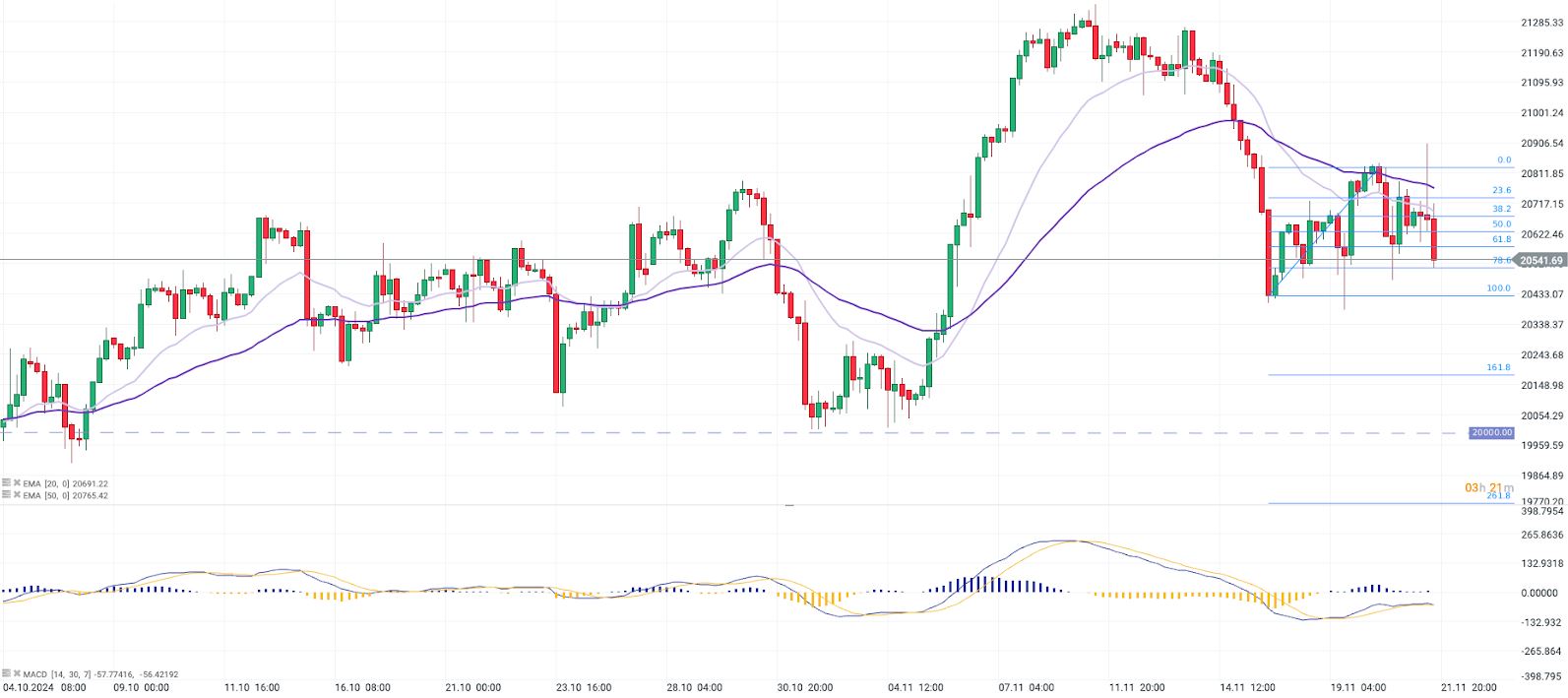 EvoluciÃ³n del Nasdaq 100