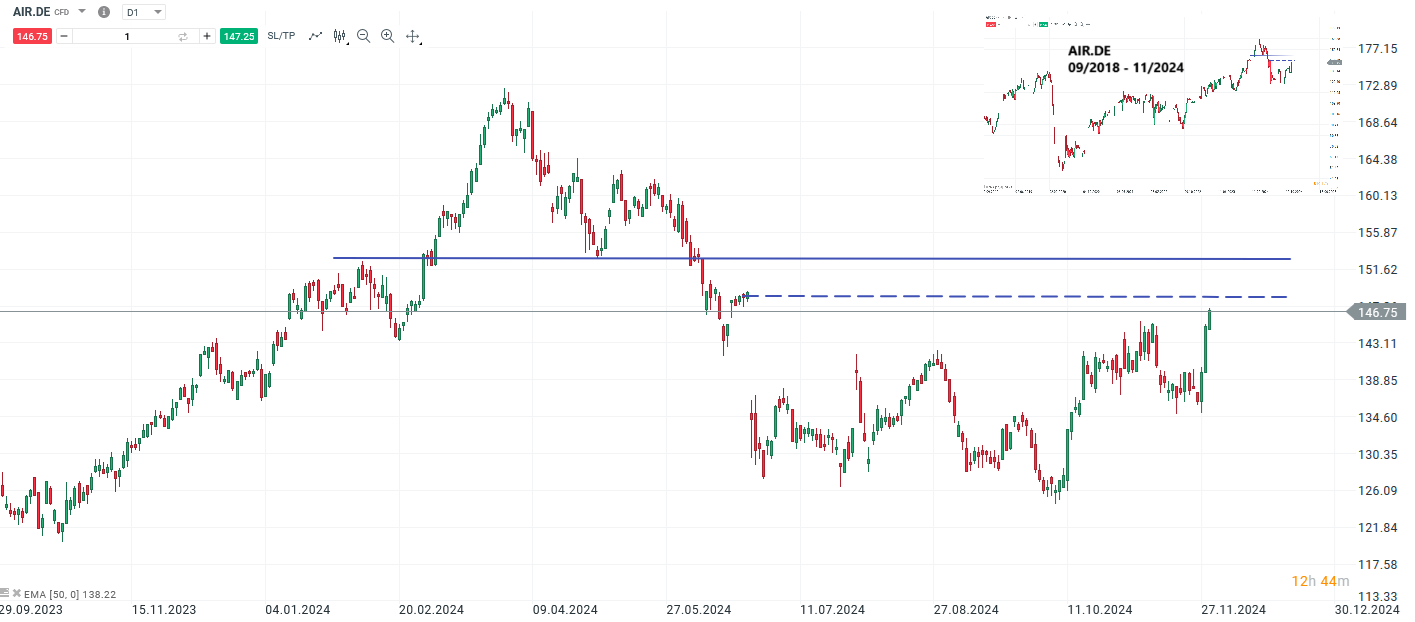Airbus Prognose und Analyse am 29.11.24 - Daytrading