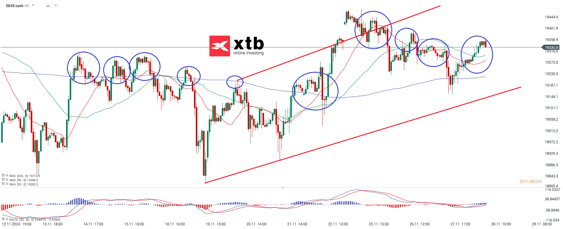 DAX Prognose im Stundenchart