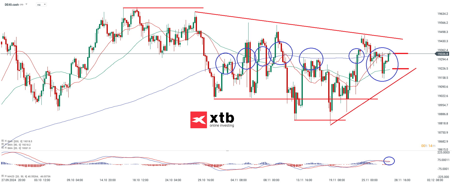 DAX Prognose im 4-Stunden-Chart