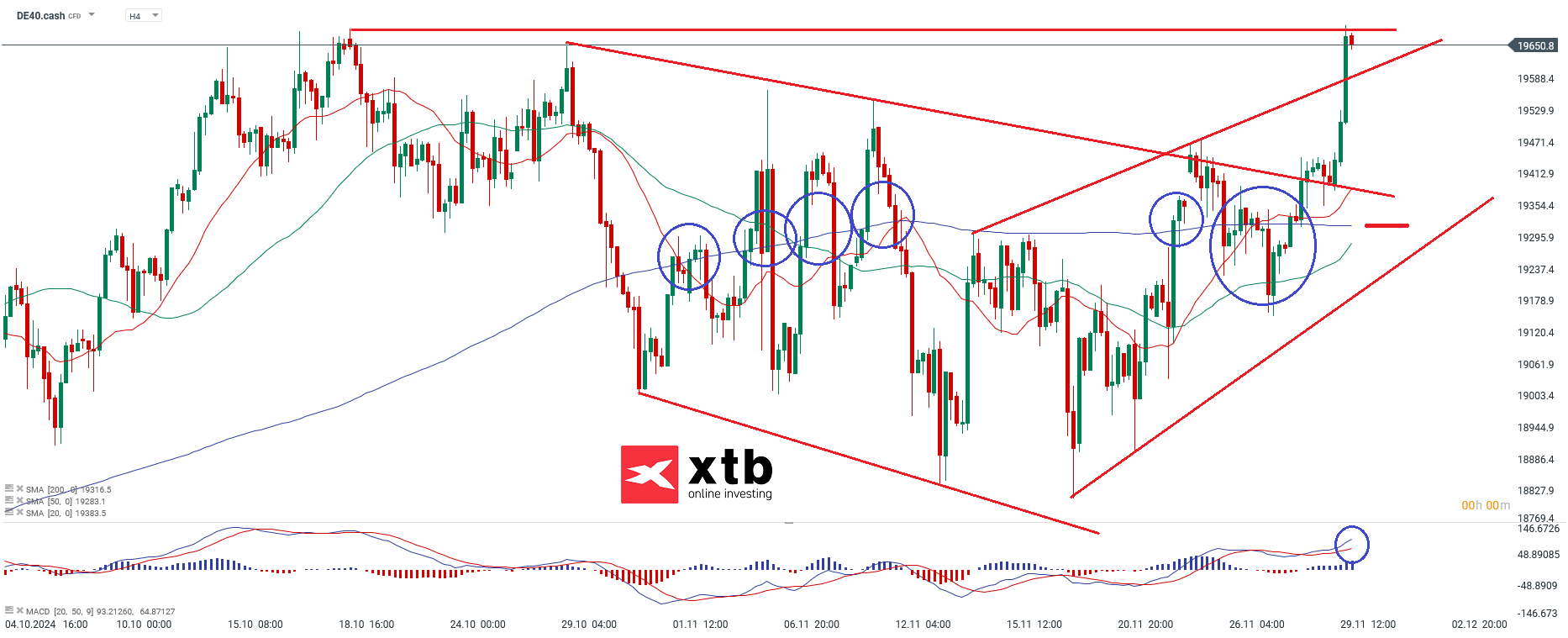 DAX Chartanalyse h4 - Prognose fÃ¼r die neue Handelswoche