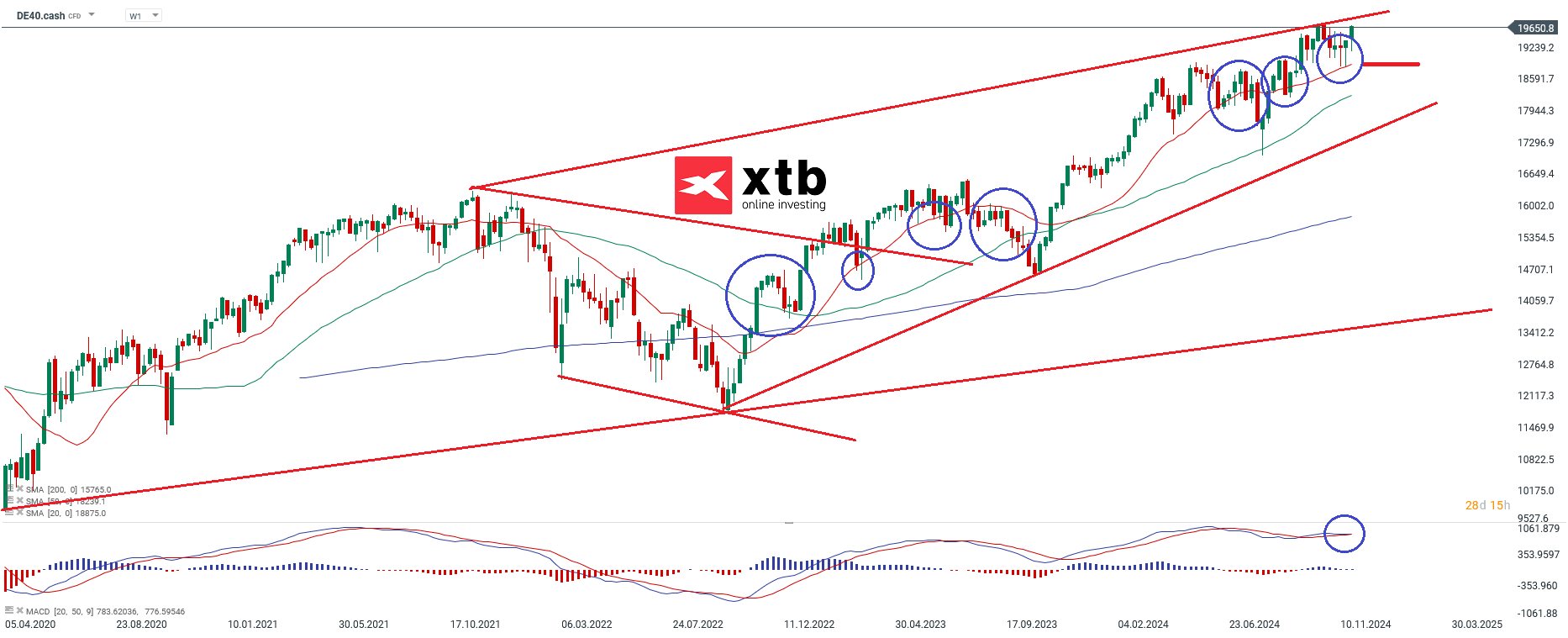 DAX Wochenausblick fÃ¼r aktive CFD Daytrader am 01.12.24