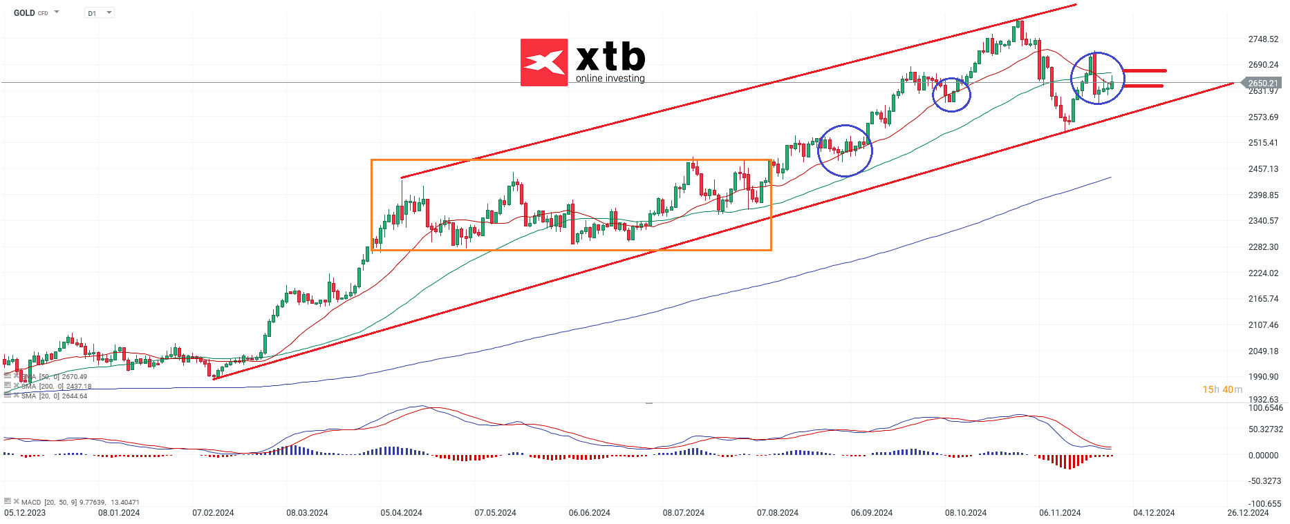 Gold Prognose am 30.11.24: Daytrading Gold CFD