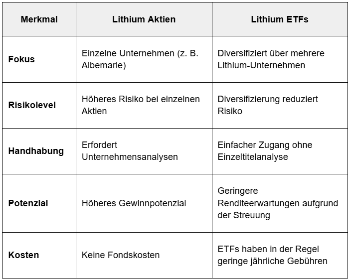 Lithium Aktien: Lithium Aktien vs. ETFs