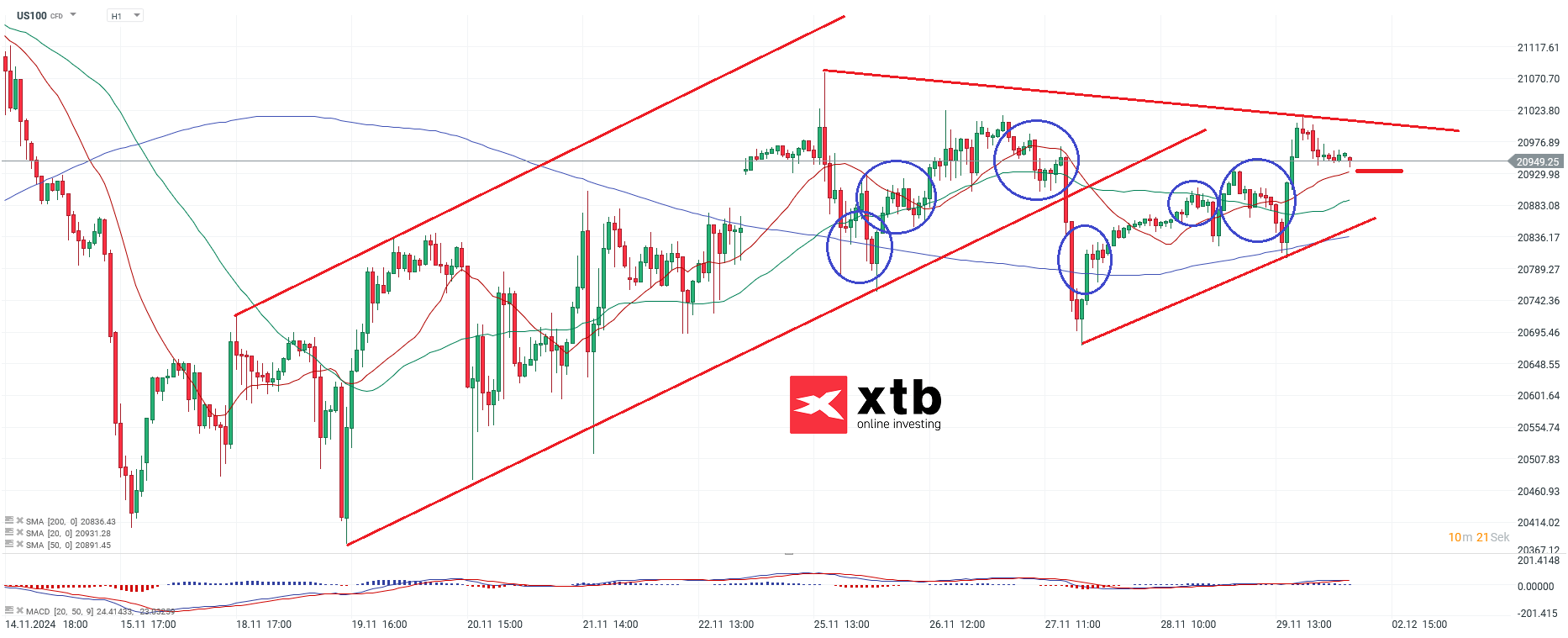 Nasdaq Prognose im Stundenchart