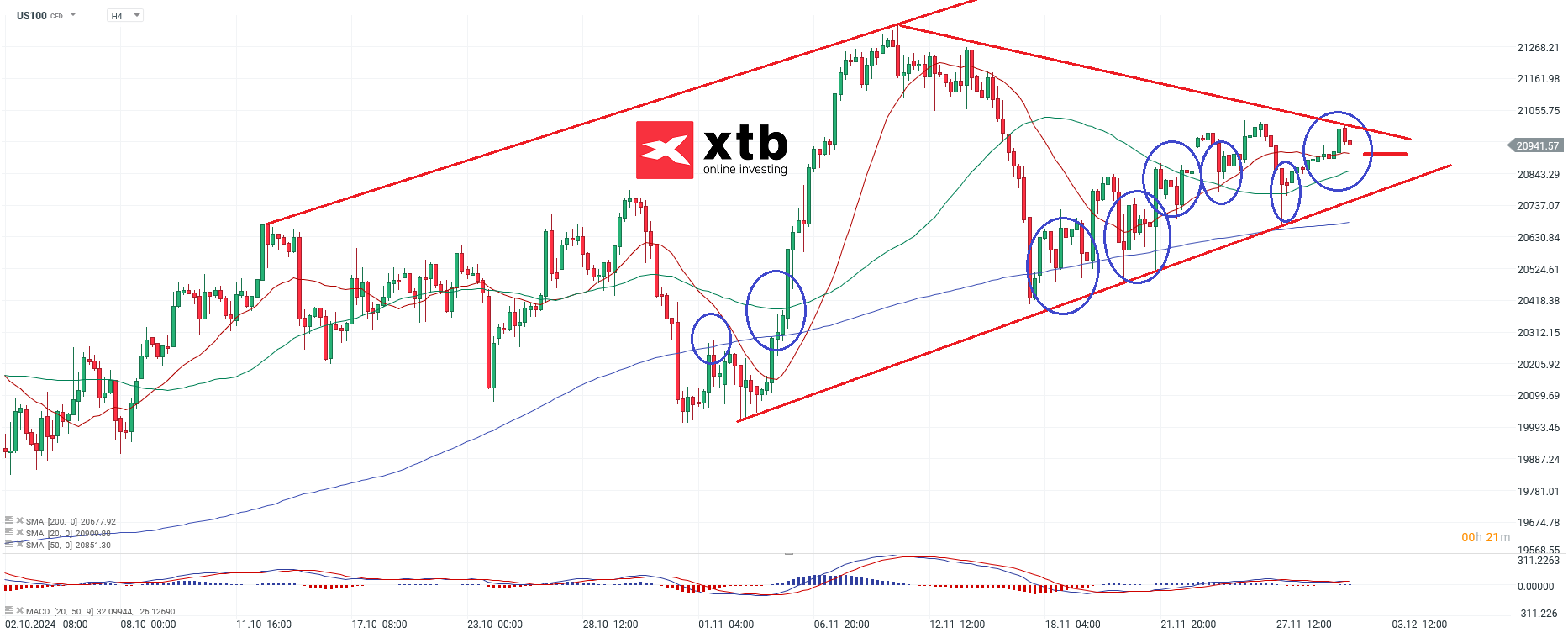 Nasdaq Prognose am 02.12.2024
