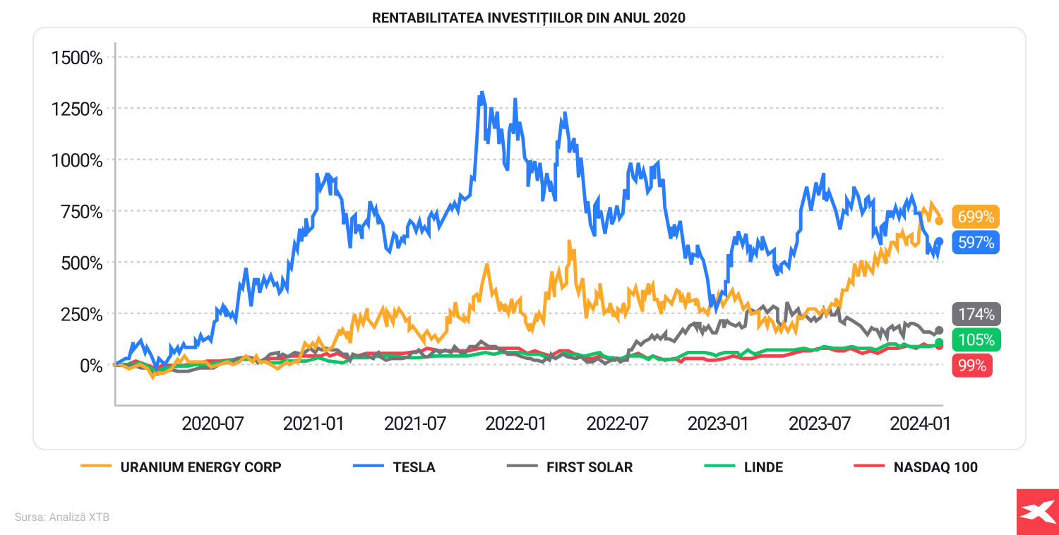 Un grafic reprezentÃ¢nd randamentul investiÈiilor Ã®ncepÃ¢nd cu ianuarie 2020