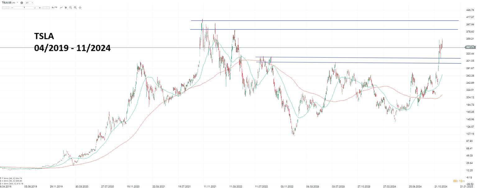 Tesla Prognose und Analyse am 27.11.24 - Daytrading
