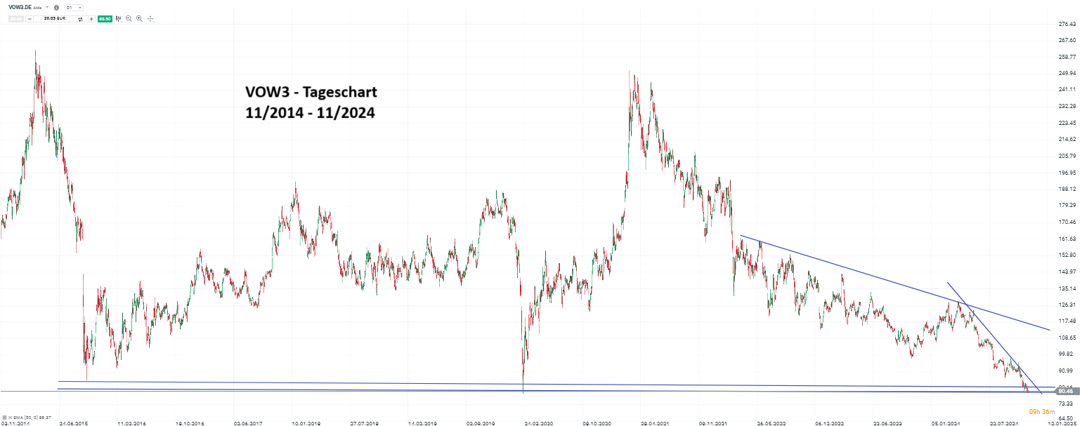Volkswagen Prognose und Analyse am 27.11.24 - Daytrading