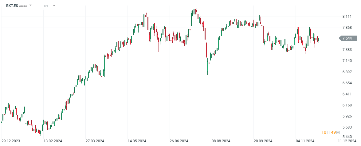 Evolución de las acciones de Bankinter