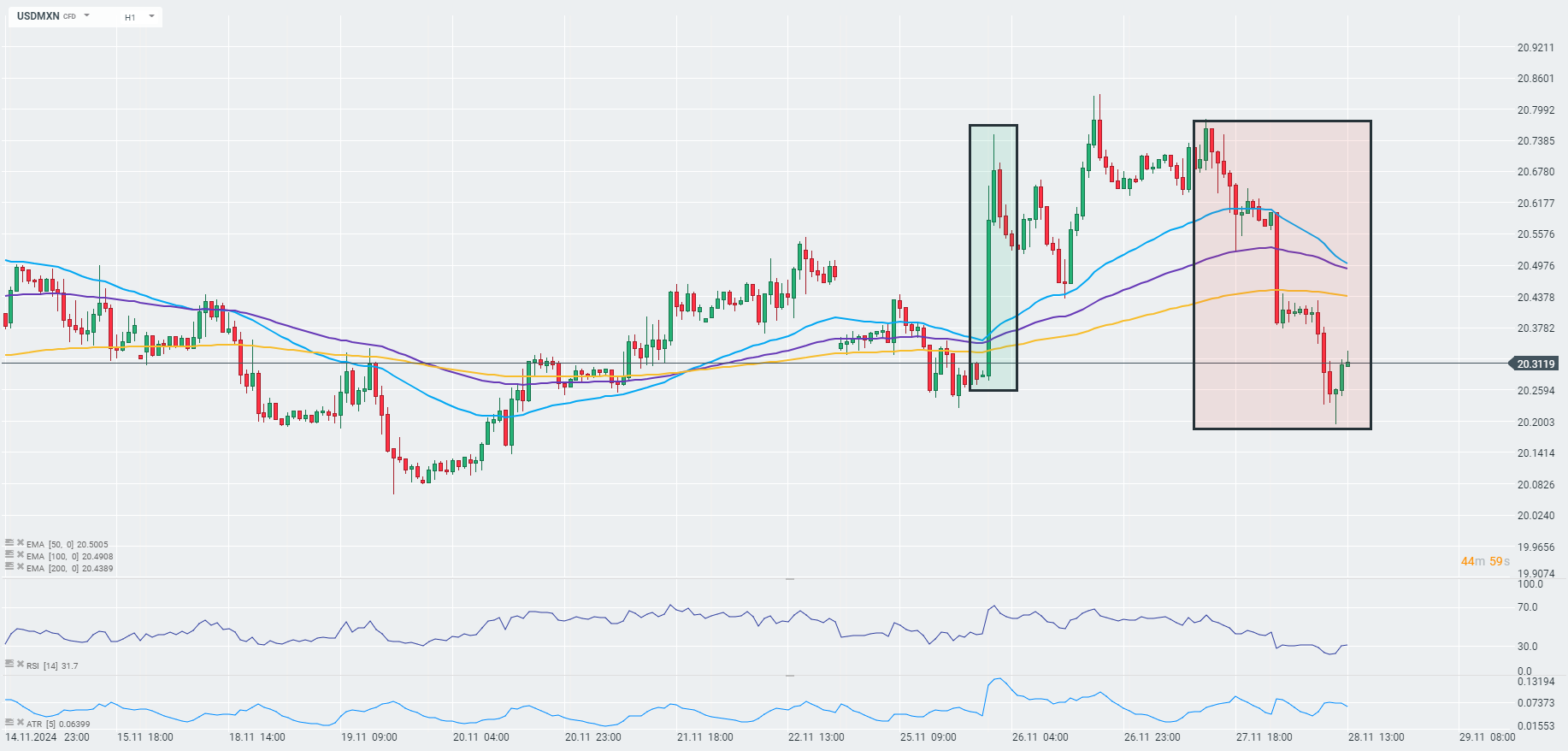 USDMXN Prognose im Stundenchart