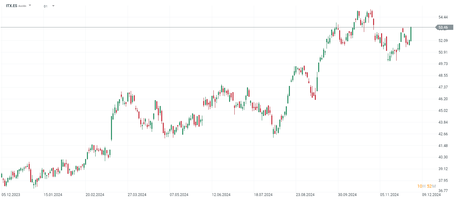 Evolución de las acciones de Inditex