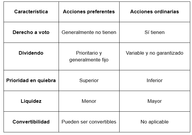 Tabla con las principales diferencias entre las acciones preferentes y las ordinarias