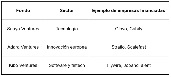 Tabla con ejemplos de capital riesgo y empresas en las que han invertido