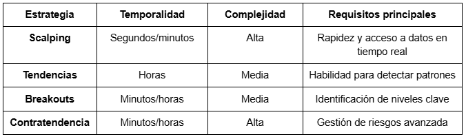 Estrategias de day trading