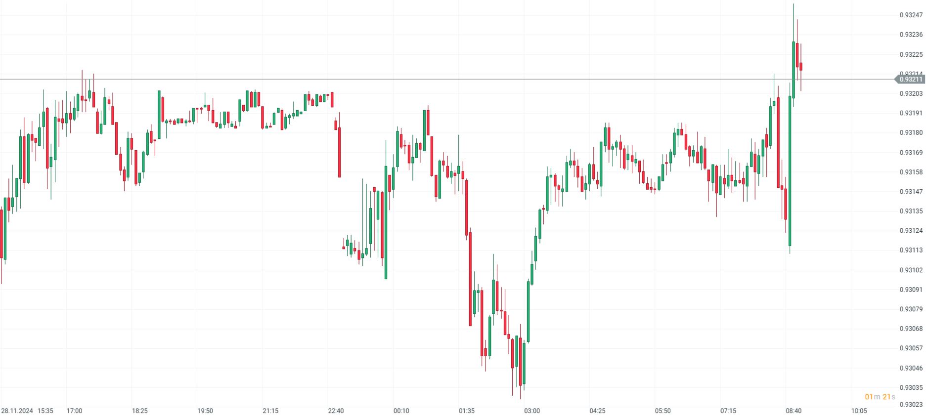 EvoluciÃ³n del EUR/CHF