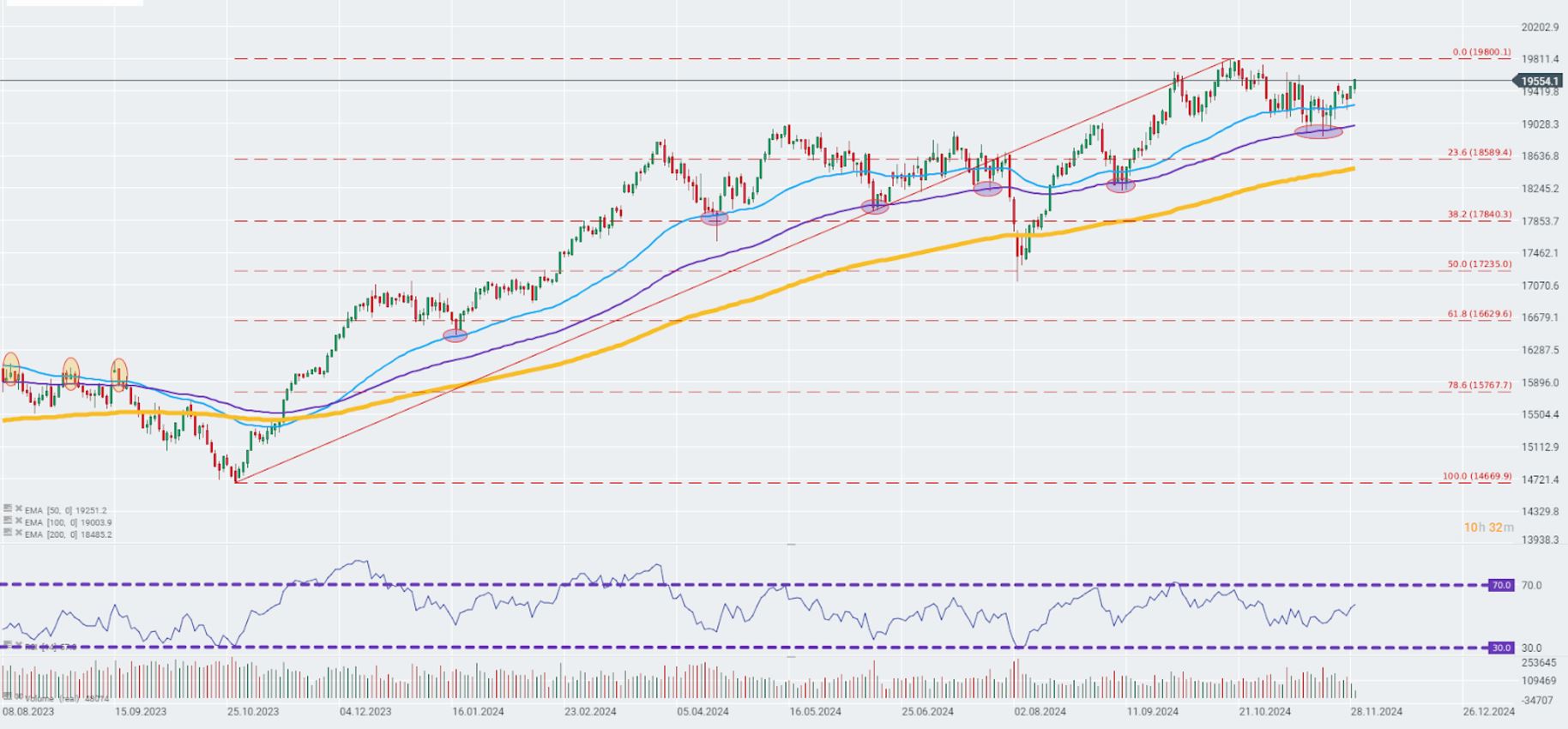 EvoluciÃ³n del Dax 40