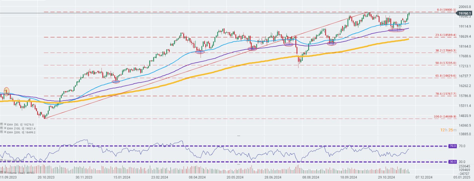 EvoluciÃ³n del Dax 40