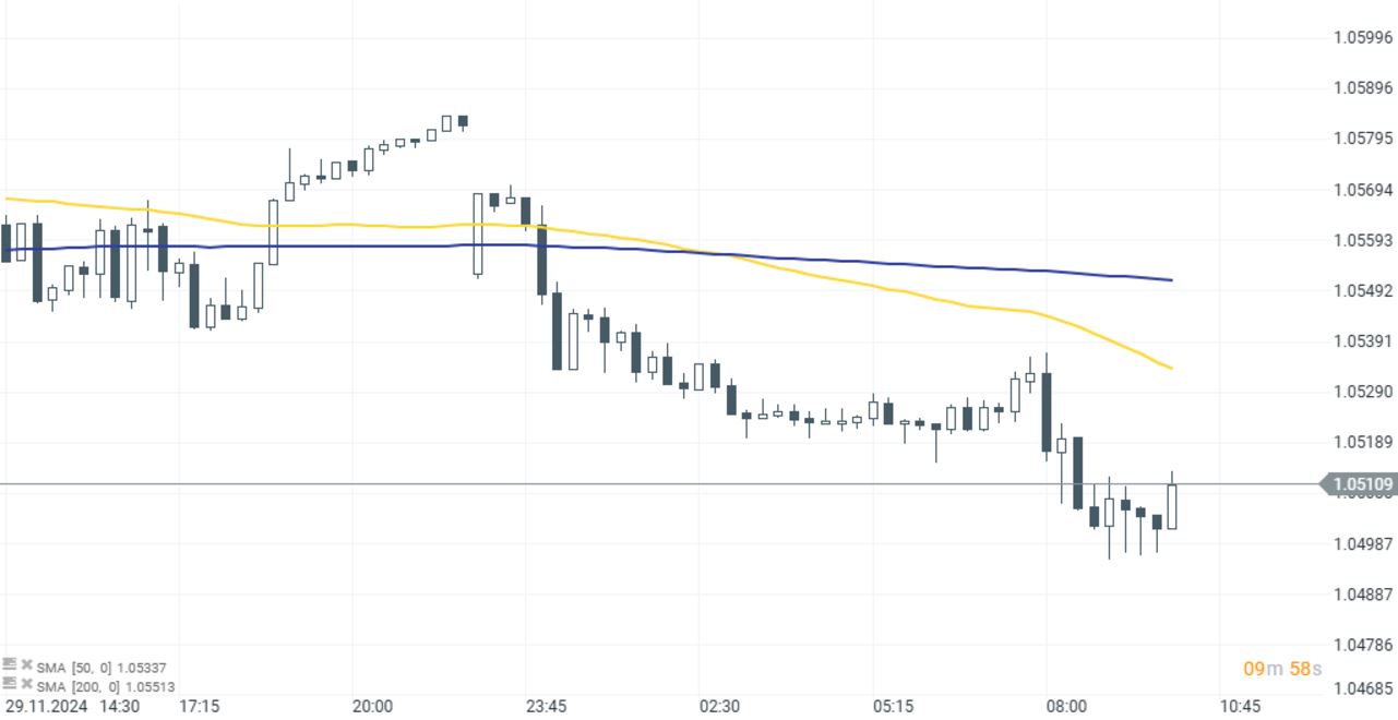 CotizaciÃ³n del par EUR/USD