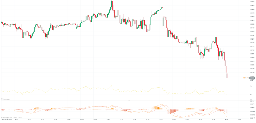 Cotización del eur/usd.