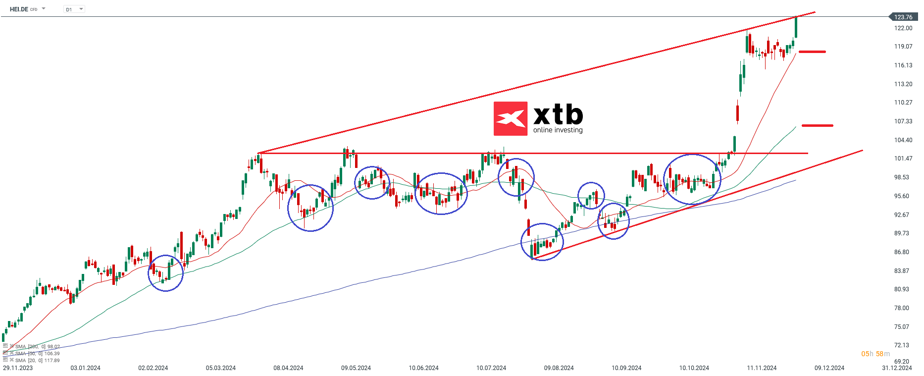 DAX Gewinner des Vortages Heidelberger Materials