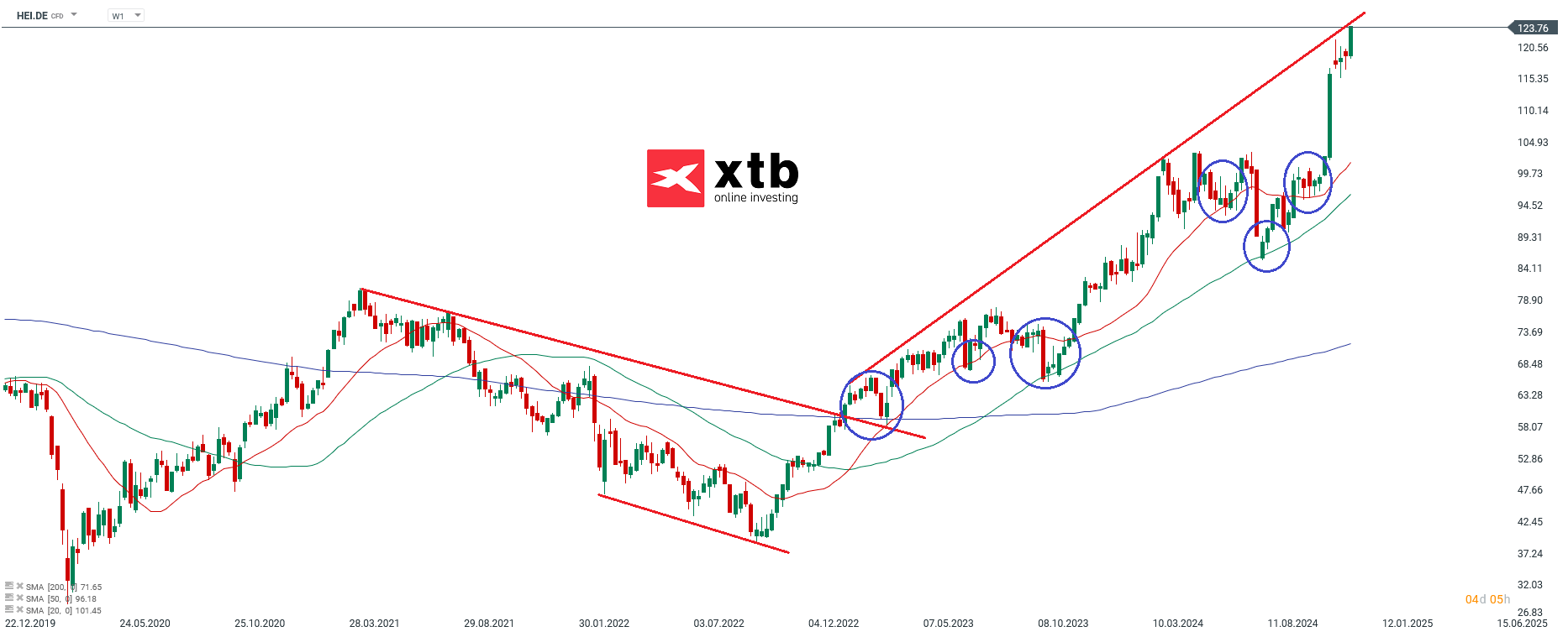 DAX Gewinner des Vortages im Wochenchart