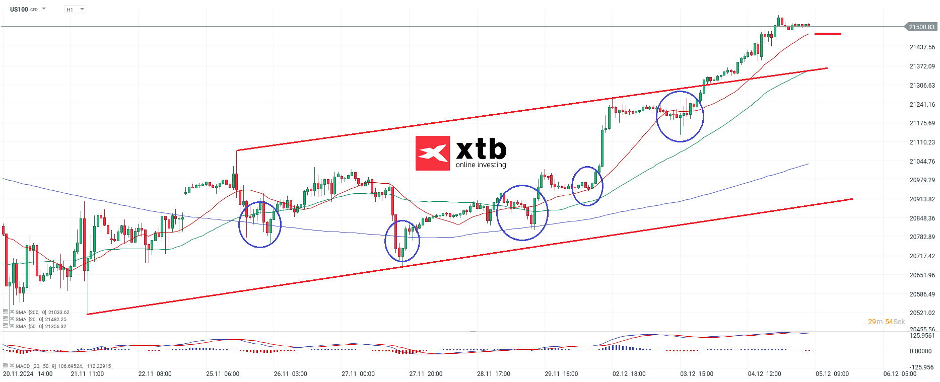 Nasdaq Prognose im Stundenchart