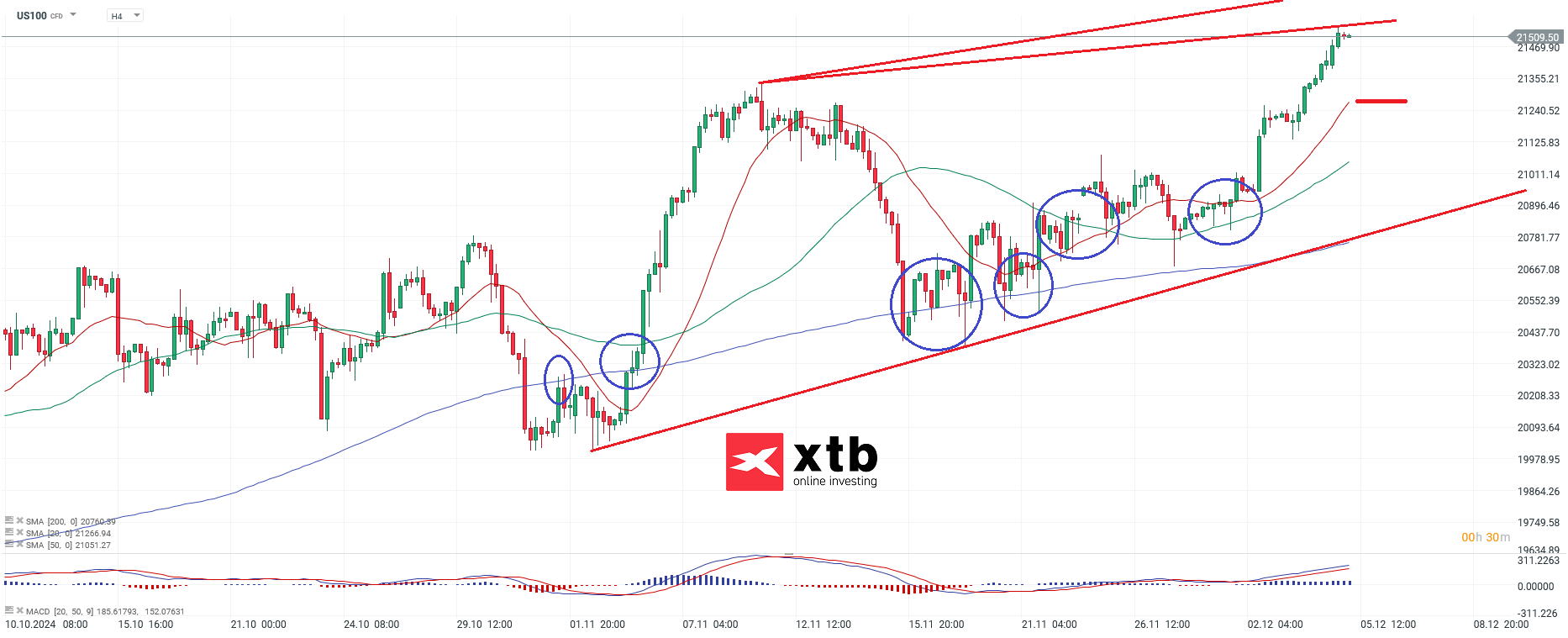 Nasdaq Prognose am 04.12.2024
