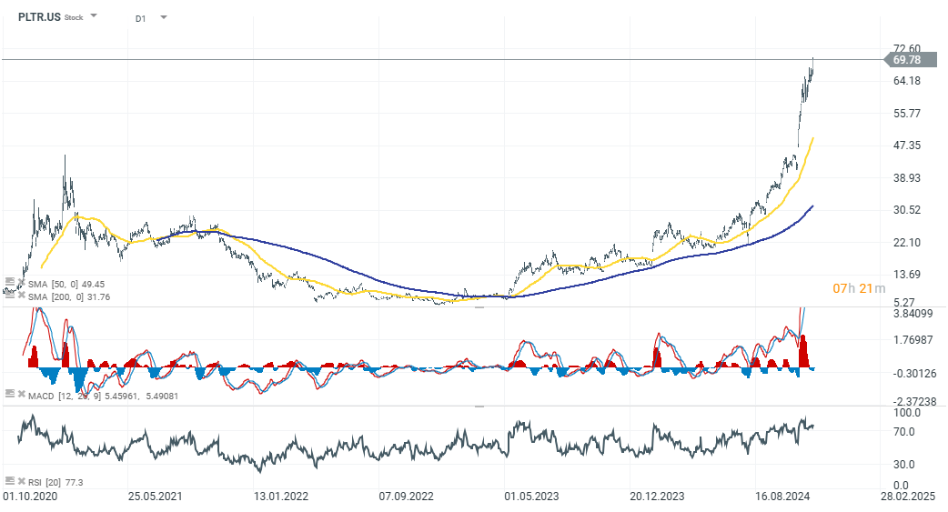 Evolución de las acciones de Palantir