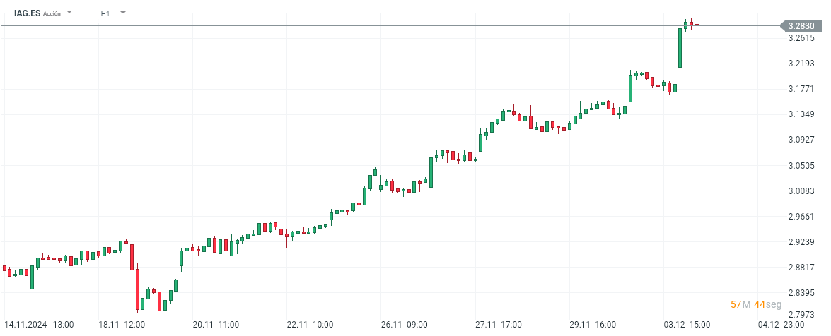 Evolución de las acciones de IAG