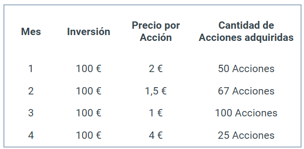 Tabla con un ejemplo de DCA